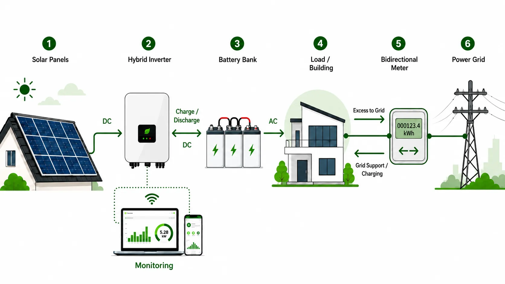 Abstract diagram of a hybrid solar power plant system
