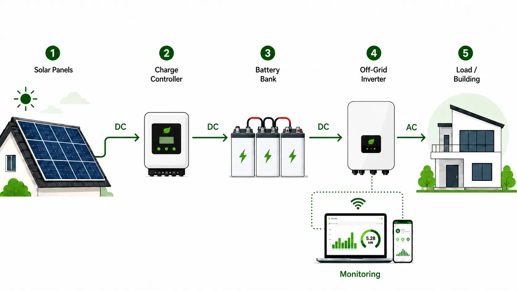 Diagram of an off-grid solar power plant system