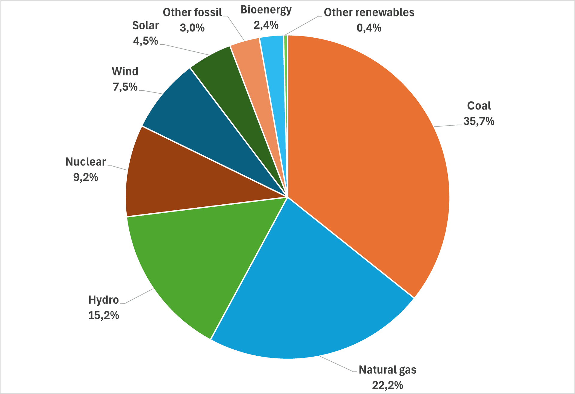 Electric power - main sources 