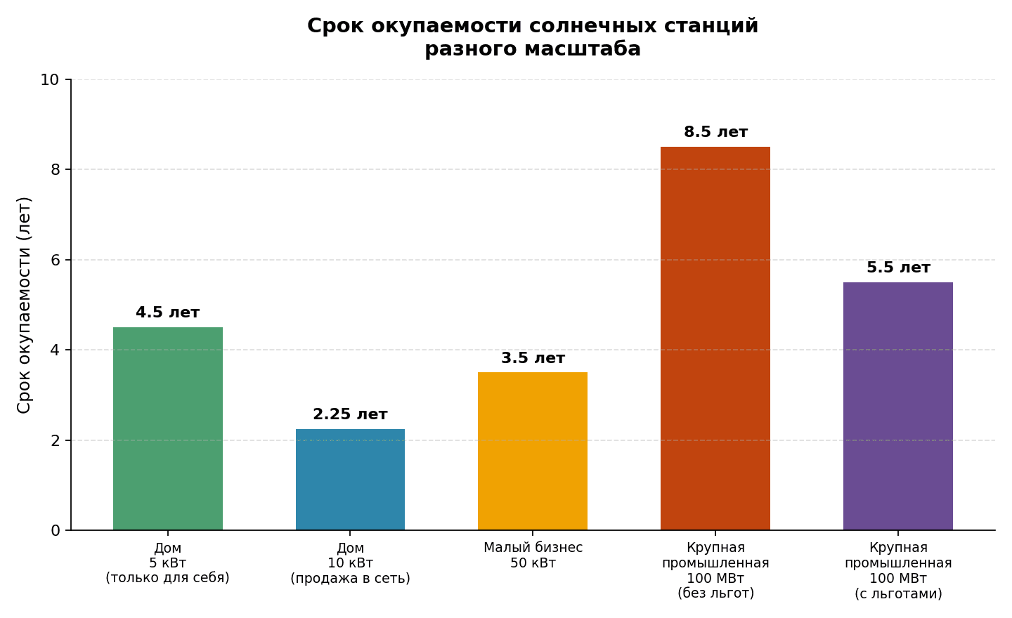 chart1_payback_comparison_ru.png