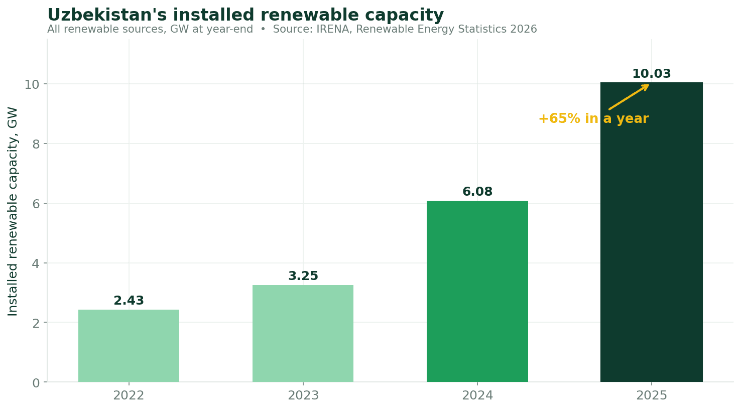 1-diagramma. O'zbekistonda qayta tiklanuvchi energiya bo'yicha o'rnatilgan quvvatning o'sishi, 2022–2025-yillar. Manba: IRENA.