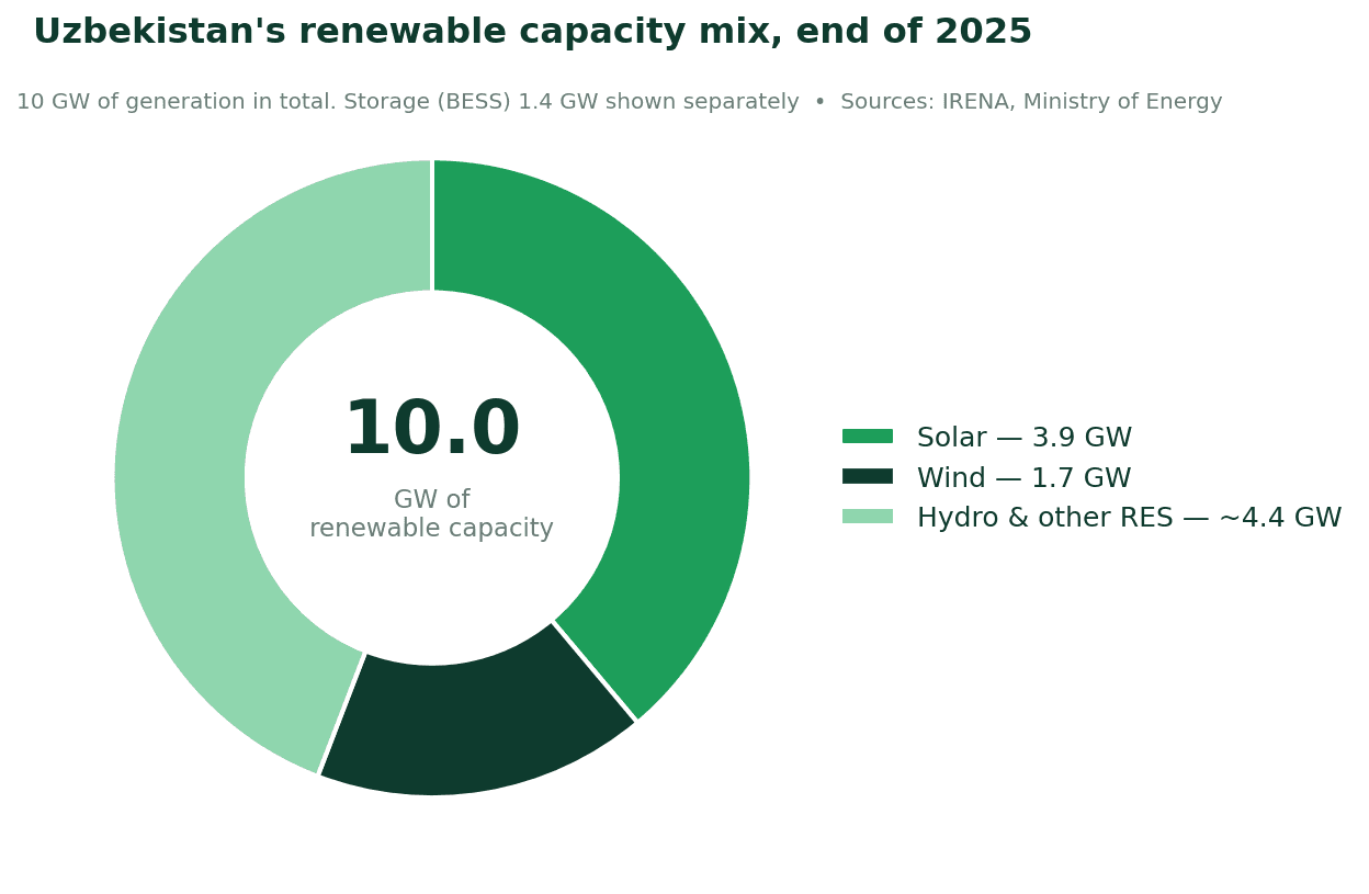 2-diagramma. O'zbekistonda qayta tiklanuvchi quvvatlar tarkibi, 2025-yil oxiri. Manbalar: IRENA, Energetika vazirligi.