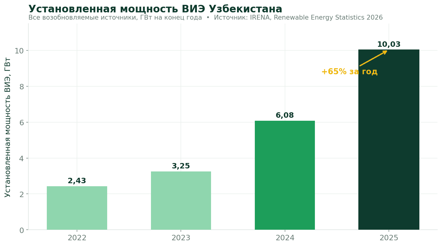 График 1. Рост установленной мощности ВИЭ Узбекистана, 2022–2025. Источник: IRENA.