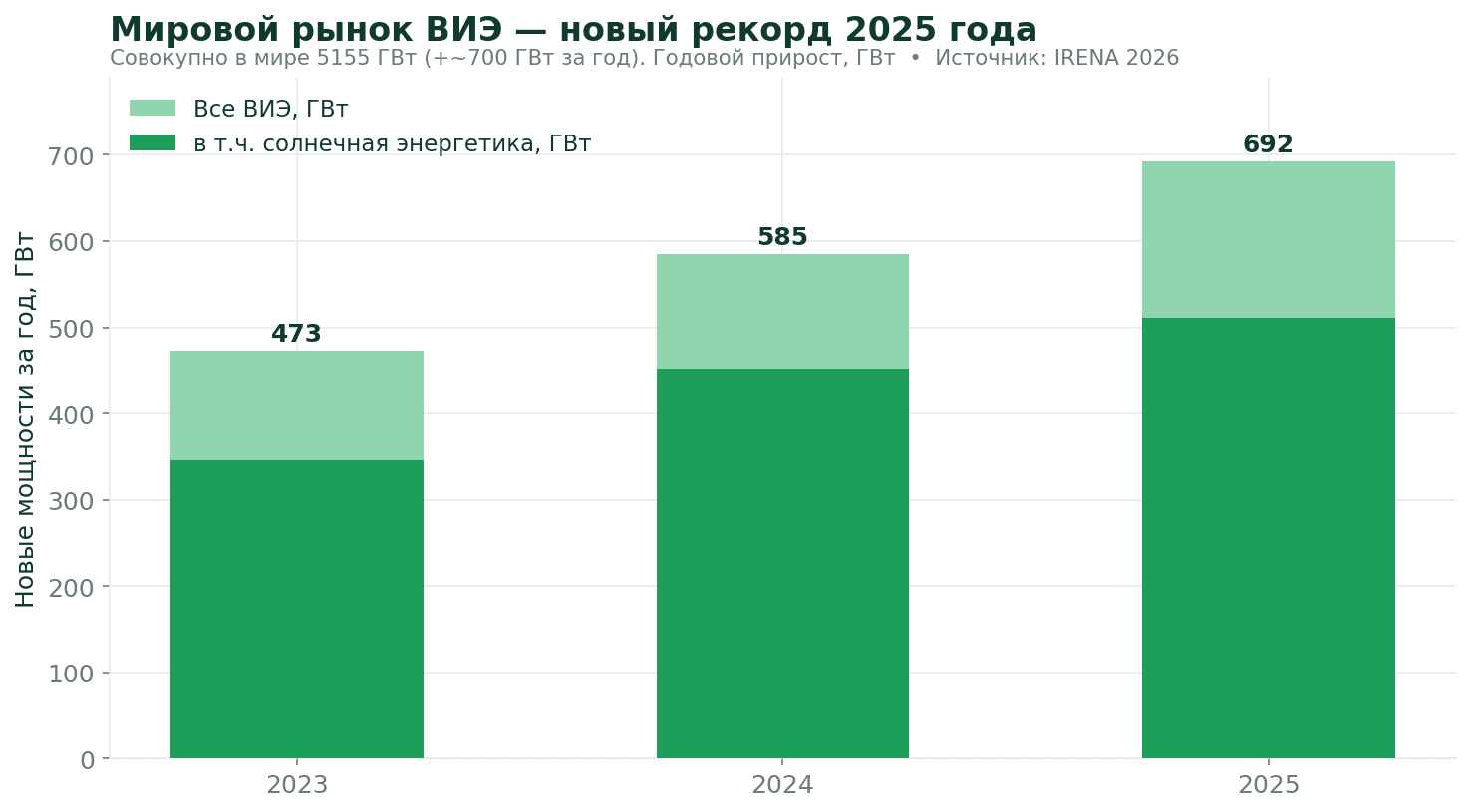 График 3. Мировой ввод возобновляемых мощностей, 2023–2025. Источник: IRENA.