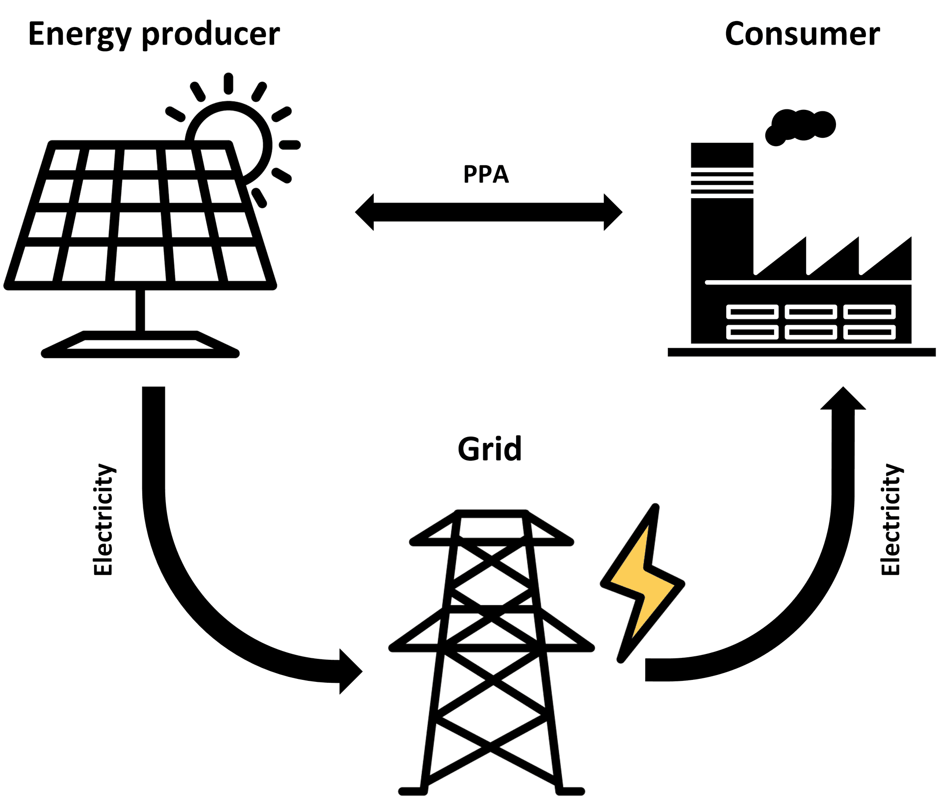 Off-site PPA sxemasi: energiya tarmoq orqali yetkaziladi