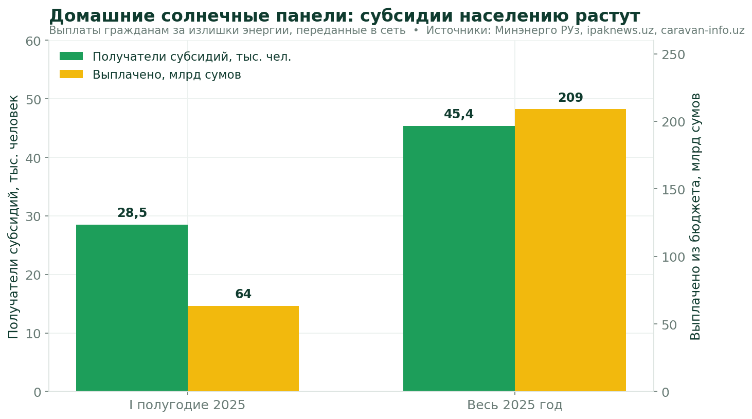 График 4. Субсидии владельцам домашних солнечных панелей, 2025. Источники: Минэнерго РУз, ipaknews.uz, caravan-info.uz.