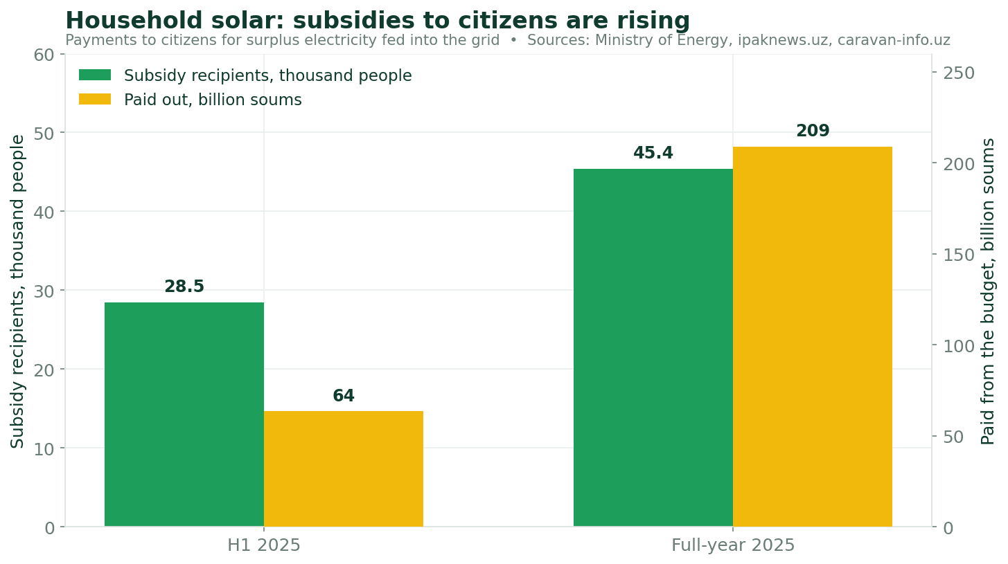 4-diagramma. Uy quyosh panellari egalariga to'langan subsidiyalar, 2025-yil. Manbalar: Energetika vazirligi, ipaknews.uz, caravan-info.uz.