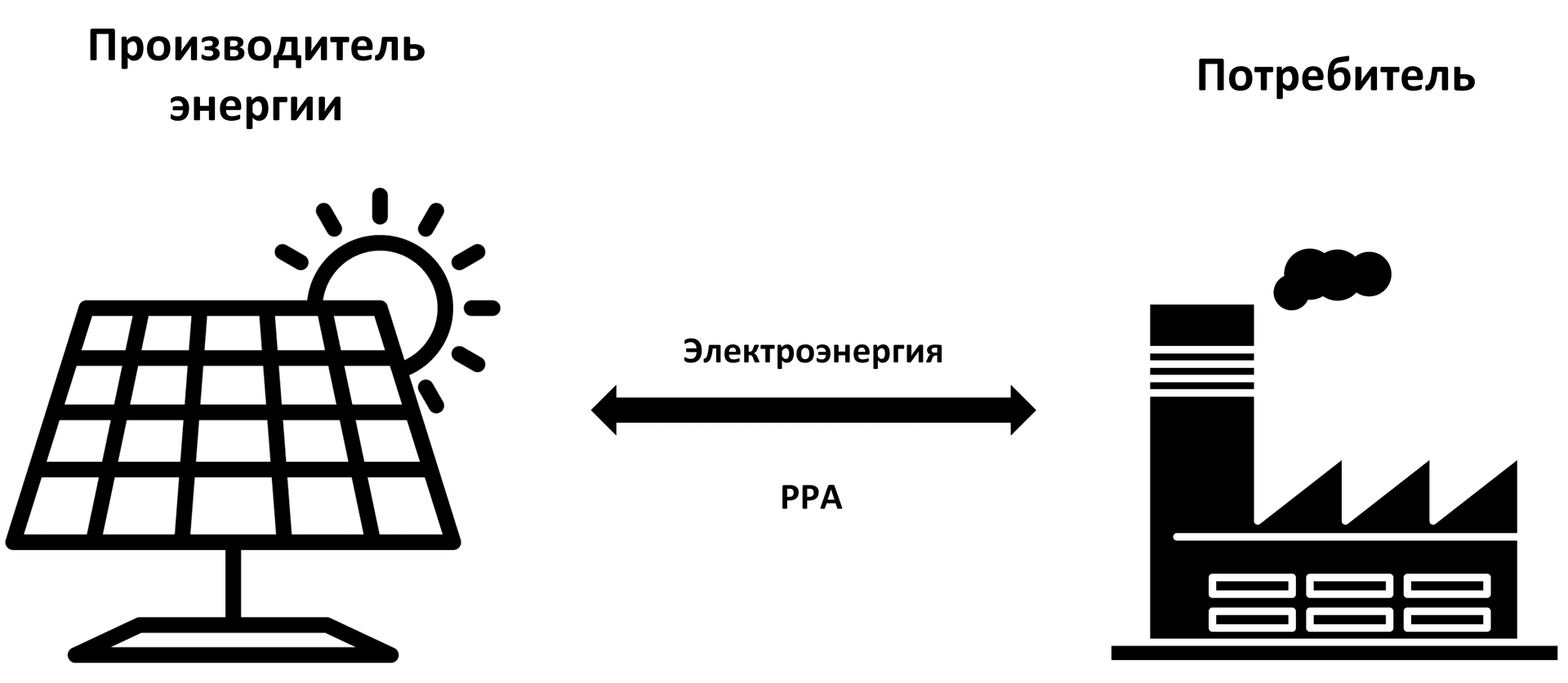 On-site PPA